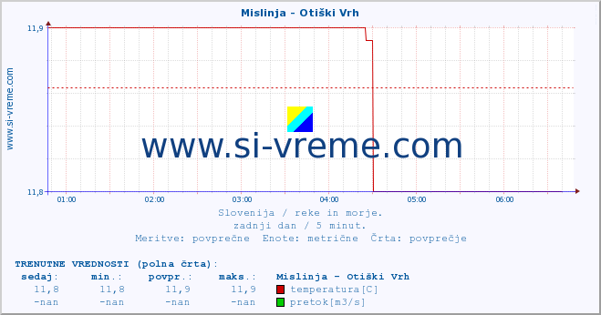 POVPREČJE :: Mislinja - Otiški Vrh :: temperatura | pretok | višina :: zadnji dan / 5 minut.