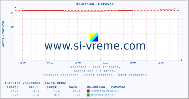 POVPREČJE :: Oplotnica - Perovec :: temperatura | pretok | višina :: zadnji dan / 5 minut.