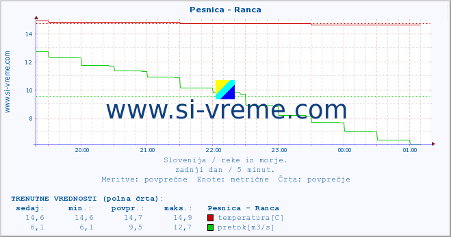 POVPREČJE :: Pesnica - Ranca :: temperatura | pretok | višina :: zadnji dan / 5 minut.