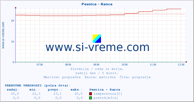 POVPREČJE :: Pesnica - Ranca :: temperatura | pretok | višina :: zadnji dan / 5 minut.