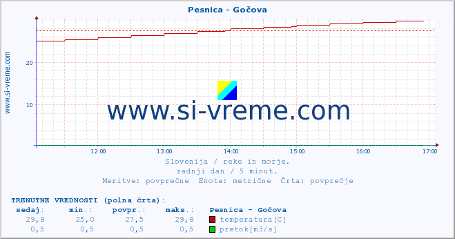 POVPREČJE :: Pesnica - Gočova :: temperatura | pretok | višina :: zadnji dan / 5 minut.