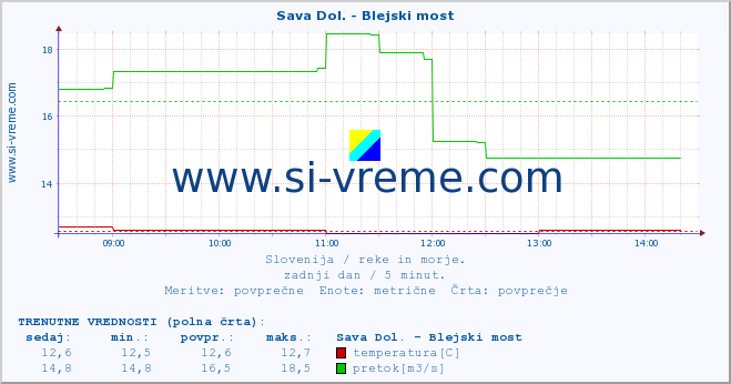 POVPREČJE :: Sava Dol. - Blejski most :: temperatura | pretok | višina :: zadnji dan / 5 minut.