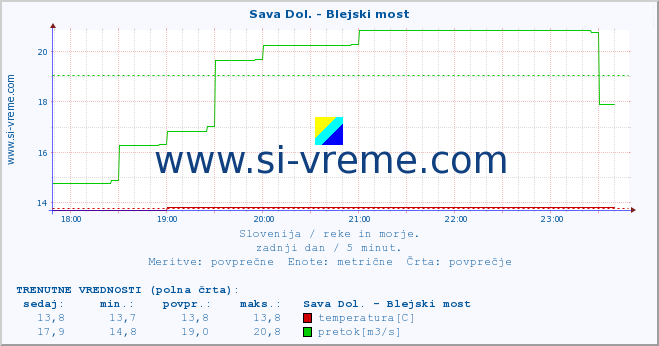 POVPREČJE :: Sava Dol. - Blejski most :: temperatura | pretok | višina :: zadnji dan / 5 minut.