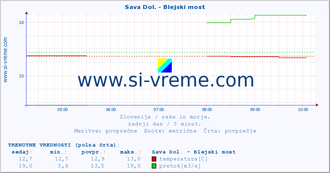 POVPREČJE :: Sava Dol. - Blejski most :: temperatura | pretok | višina :: zadnji dan / 5 minut.