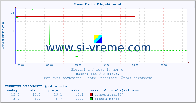 POVPREČJE :: Sava Dol. - Blejski most :: temperatura | pretok | višina :: zadnji dan / 5 minut.