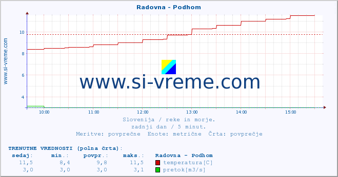 POVPREČJE :: Radovna - Podhom :: temperatura | pretok | višina :: zadnji dan / 5 minut.