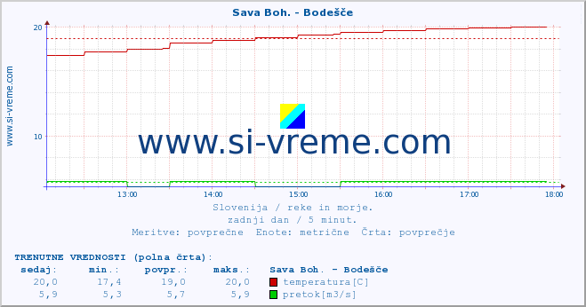 POVPREČJE :: Sava Boh. - Bodešče :: temperatura | pretok | višina :: zadnji dan / 5 minut.