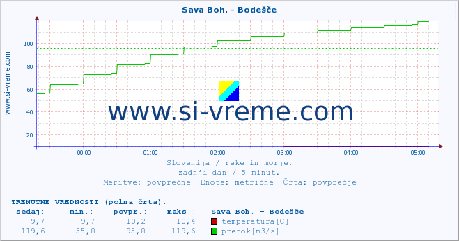 POVPREČJE :: Sava Boh. - Bodešče :: temperatura | pretok | višina :: zadnji dan / 5 minut.