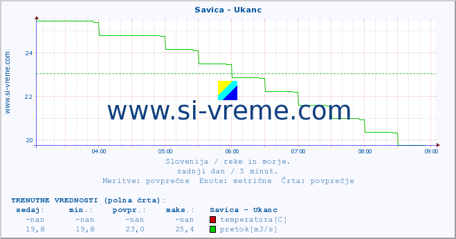 POVPREČJE :: Savica - Ukanc :: temperatura | pretok | višina :: zadnji dan / 5 minut.