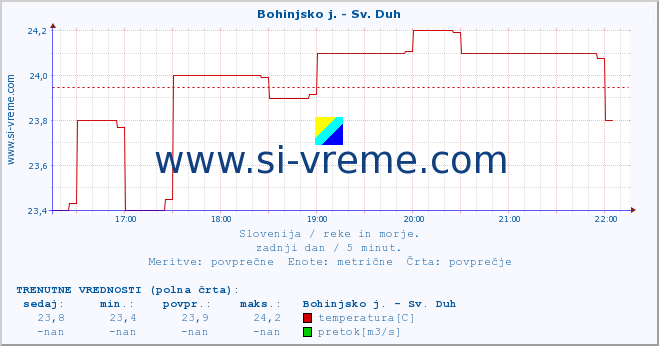 POVPREČJE :: Bohinjsko j. - Sv. Duh :: temperatura | pretok | višina :: zadnji dan / 5 minut.