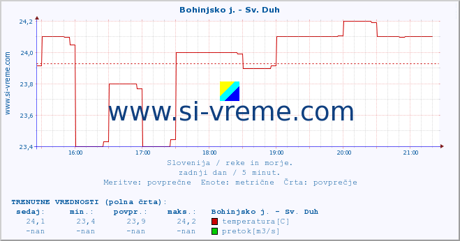 POVPREČJE :: Bohinjsko j. - Sv. Duh :: temperatura | pretok | višina :: zadnji dan / 5 minut.