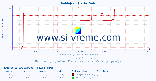 POVPREČJE :: Bohinjsko j. - Sv. Duh :: temperatura | pretok | višina :: zadnji dan / 5 minut.