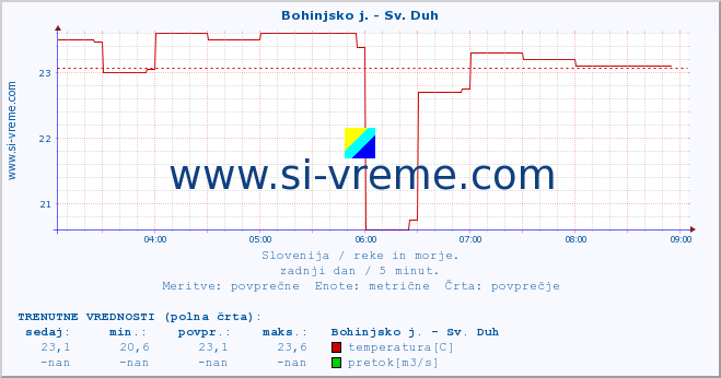 POVPREČJE :: Bohinjsko j. - Sv. Duh :: temperatura | pretok | višina :: zadnji dan / 5 minut.