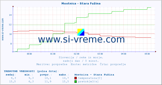 POVPREČJE :: Mostnica - Stara Fužina :: temperatura | pretok | višina :: zadnji dan / 5 minut.