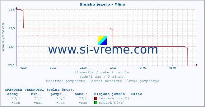 POVPREČJE :: Blejsko jezero - Mlino :: temperatura | pretok | višina :: zadnji dan / 5 minut.