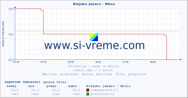 POVPREČJE :: Blejsko jezero - Mlino :: temperatura | pretok | višina :: zadnji dan / 5 minut.