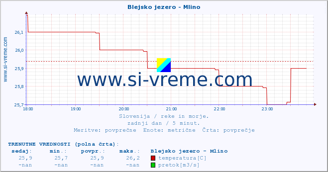 POVPREČJE :: Blejsko jezero - Mlino :: temperatura | pretok | višina :: zadnji dan / 5 minut.