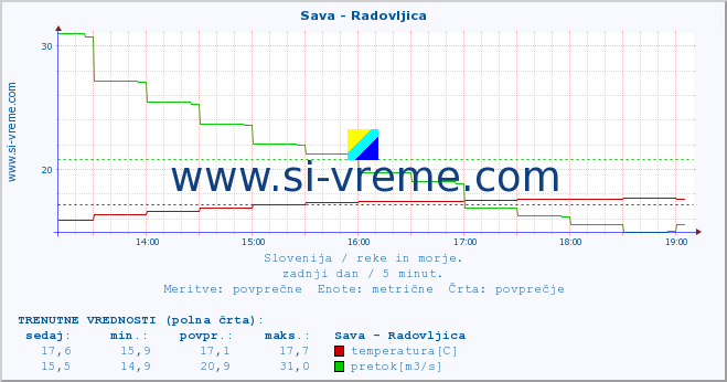 POVPREČJE :: Sava - Radovljica :: temperatura | pretok | višina :: zadnji dan / 5 minut.