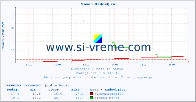 POVPREČJE :: Sava - Radovljica :: temperatura | pretok | višina :: zadnji dan / 5 minut.