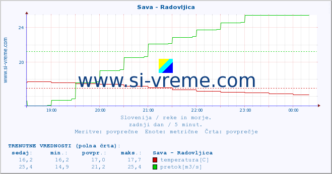 POVPREČJE :: Sava - Radovljica :: temperatura | pretok | višina :: zadnji dan / 5 minut.