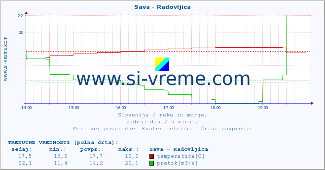 POVPREČJE :: Sava - Radovljica :: temperatura | pretok | višina :: zadnji dan / 5 minut.