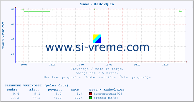 POVPREČJE :: Sava - Radovljica :: temperatura | pretok | višina :: zadnji dan / 5 minut.