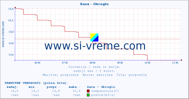 POVPREČJE :: Sava - Okroglo :: temperatura | pretok | višina :: zadnji dan / 5 minut.