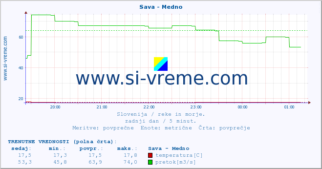 POVPREČJE :: Sava - Medno :: temperatura | pretok | višina :: zadnji dan / 5 minut.