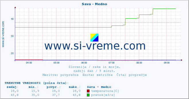 POVPREČJE :: Sava - Medno :: temperatura | pretok | višina :: zadnji dan / 5 minut.