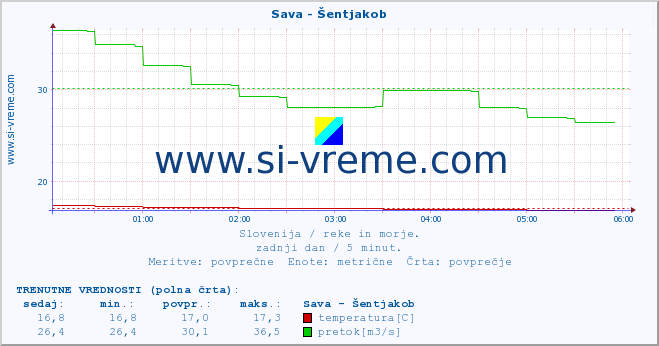 POVPREČJE :: Sava - Šentjakob :: temperatura | pretok | višina :: zadnji dan / 5 minut.