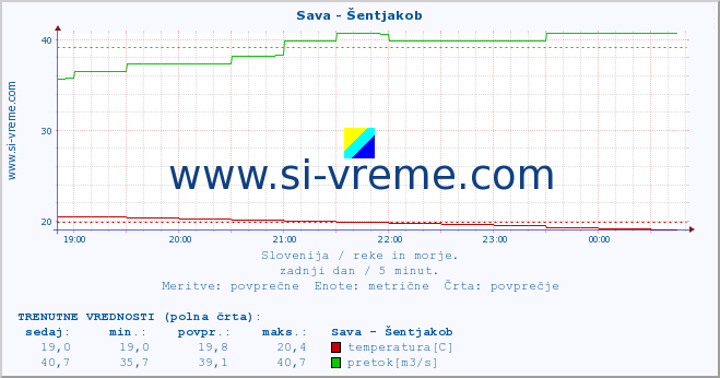 POVPREČJE :: Sava - Šentjakob :: temperatura | pretok | višina :: zadnji dan / 5 minut.