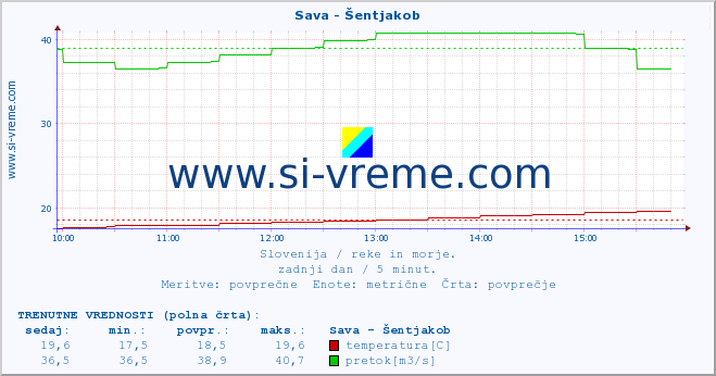 POVPREČJE :: Sava - Šentjakob :: temperatura | pretok | višina :: zadnji dan / 5 minut.