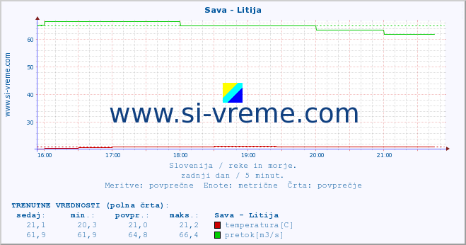 POVPREČJE :: Sava - Litija :: temperatura | pretok | višina :: zadnji dan / 5 minut.