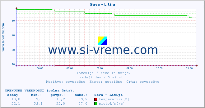 POVPREČJE :: Sava - Litija :: temperatura | pretok | višina :: zadnji dan / 5 minut.