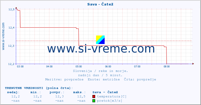 POVPREČJE :: Sava - Čatež :: temperatura | pretok | višina :: zadnji dan / 5 minut.