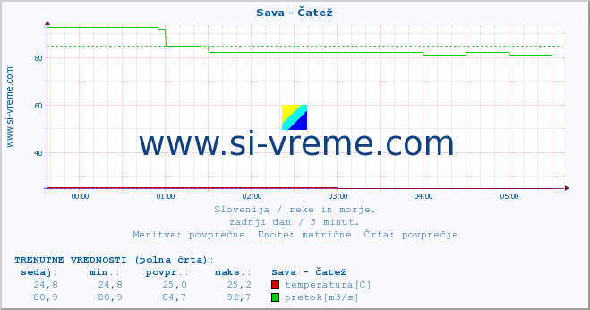 POVPREČJE :: Sava - Čatež :: temperatura | pretok | višina :: zadnji dan / 5 minut.