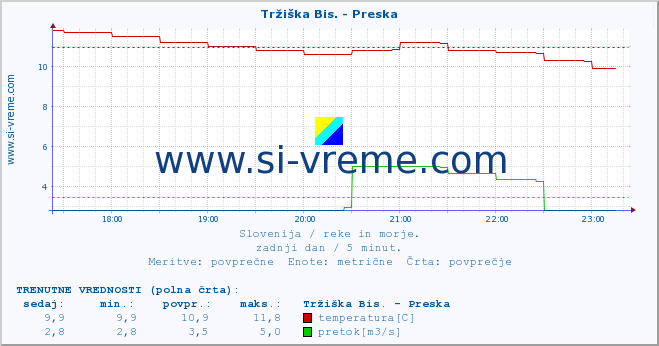 POVPREČJE :: Tržiška Bis. - Preska :: temperatura | pretok | višina :: zadnji dan / 5 minut.