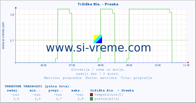 POVPREČJE :: Tržiška Bis. - Preska :: temperatura | pretok | višina :: zadnji dan / 5 minut.