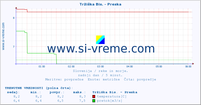 POVPREČJE :: Tržiška Bis. - Preska :: temperatura | pretok | višina :: zadnji dan / 5 minut.