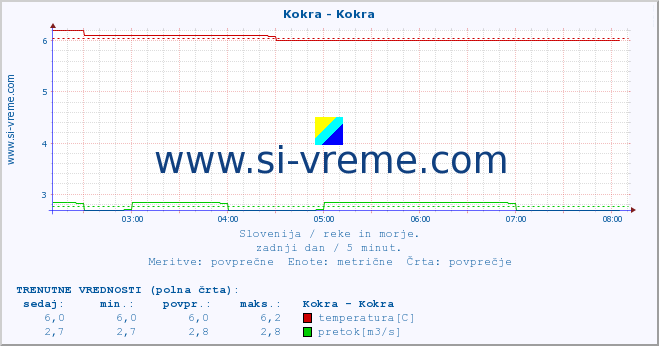 POVPREČJE :: Kokra - Kokra :: temperatura | pretok | višina :: zadnji dan / 5 minut.