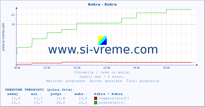 POVPREČJE :: Kokra - Kokra :: temperatura | pretok | višina :: zadnji dan / 5 minut.