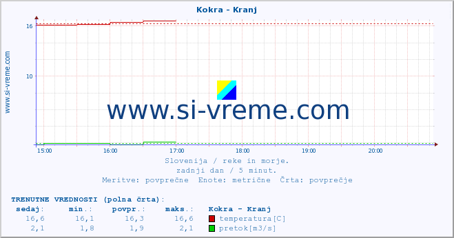 POVPREČJE :: Kokra - Kranj :: temperatura | pretok | višina :: zadnji dan / 5 minut.