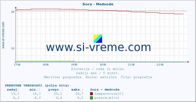 POVPREČJE :: Sora - Medvode :: temperatura | pretok | višina :: zadnji dan / 5 minut.