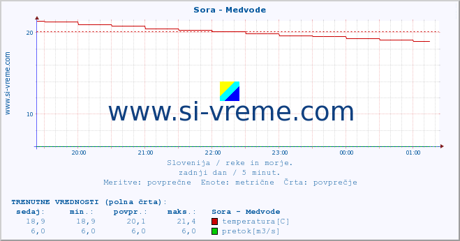 POVPREČJE :: Sora - Medvode :: temperatura | pretok | višina :: zadnji dan / 5 minut.