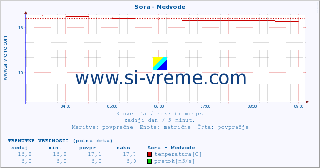 POVPREČJE :: Sora - Medvode :: temperatura | pretok | višina :: zadnji dan / 5 minut.