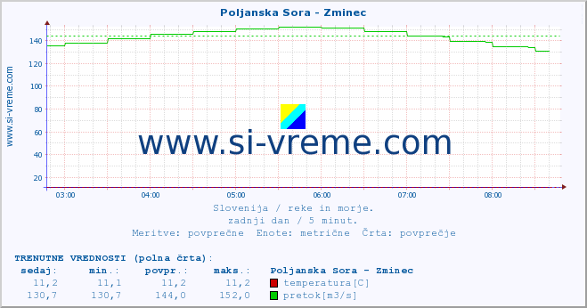 POVPREČJE :: Poljanska Sora - Zminec :: temperatura | pretok | višina :: zadnji dan / 5 minut.