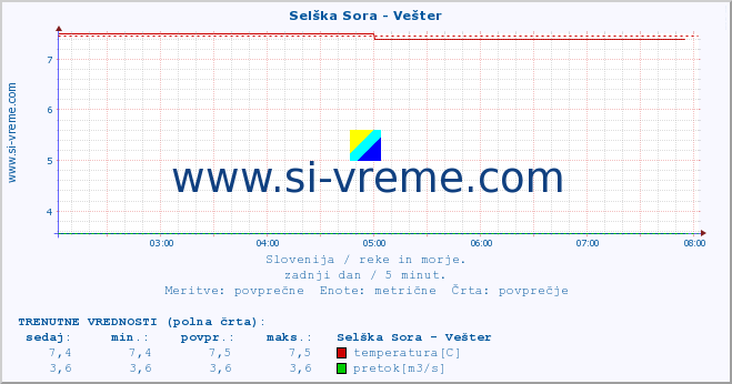 POVPREČJE :: Selška Sora - Vešter :: temperatura | pretok | višina :: zadnji dan / 5 minut.