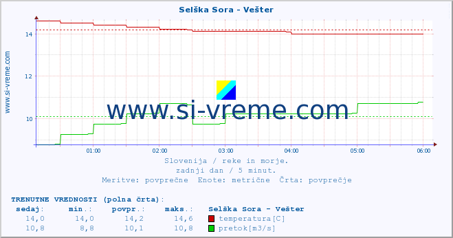 POVPREČJE :: Selška Sora - Vešter :: temperatura | pretok | višina :: zadnji dan / 5 minut.