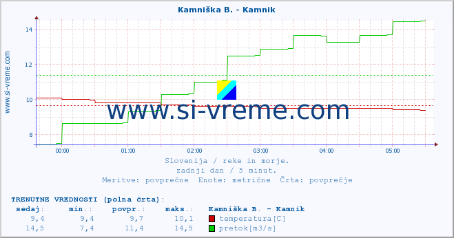 POVPREČJE :: Kamniška B. - Kamnik :: temperatura | pretok | višina :: zadnji dan / 5 minut.