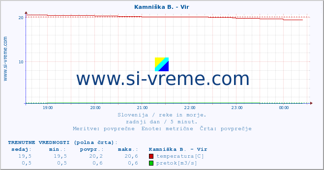 POVPREČJE :: Kamniška B. - Vir :: temperatura | pretok | višina :: zadnji dan / 5 minut.